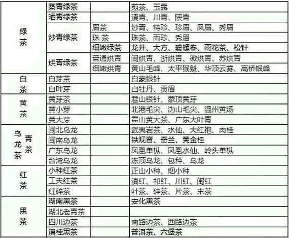 各種茶葉名稱對應圖片，中國茶大全！