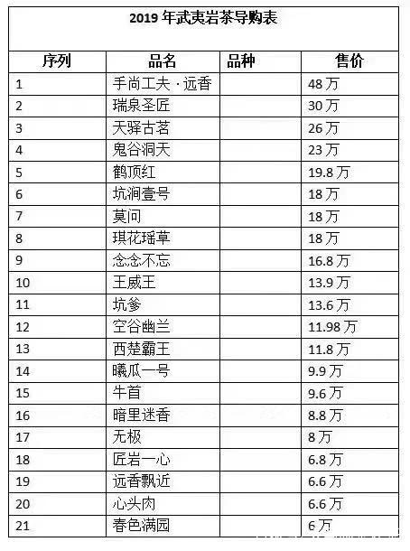 十大最貴巖茶價(jià)格排名，頂級武夷巖茶價(jià)格表