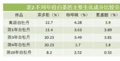 白茶三年為藥七年為寶的原理，為什么說一年茶三年藥七年寶？