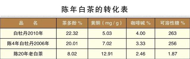 白茶三年為藥七年為寶的原理，為什么說一年茶三年藥七年寶？